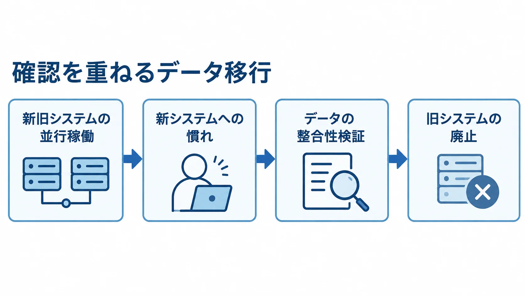 新旧システムの切り替え時に確認するデータ移行の流れ図 新旧システムの並行稼働から、現場の慣れとデータ検証を経て旧システムを廃止する流れ図。
