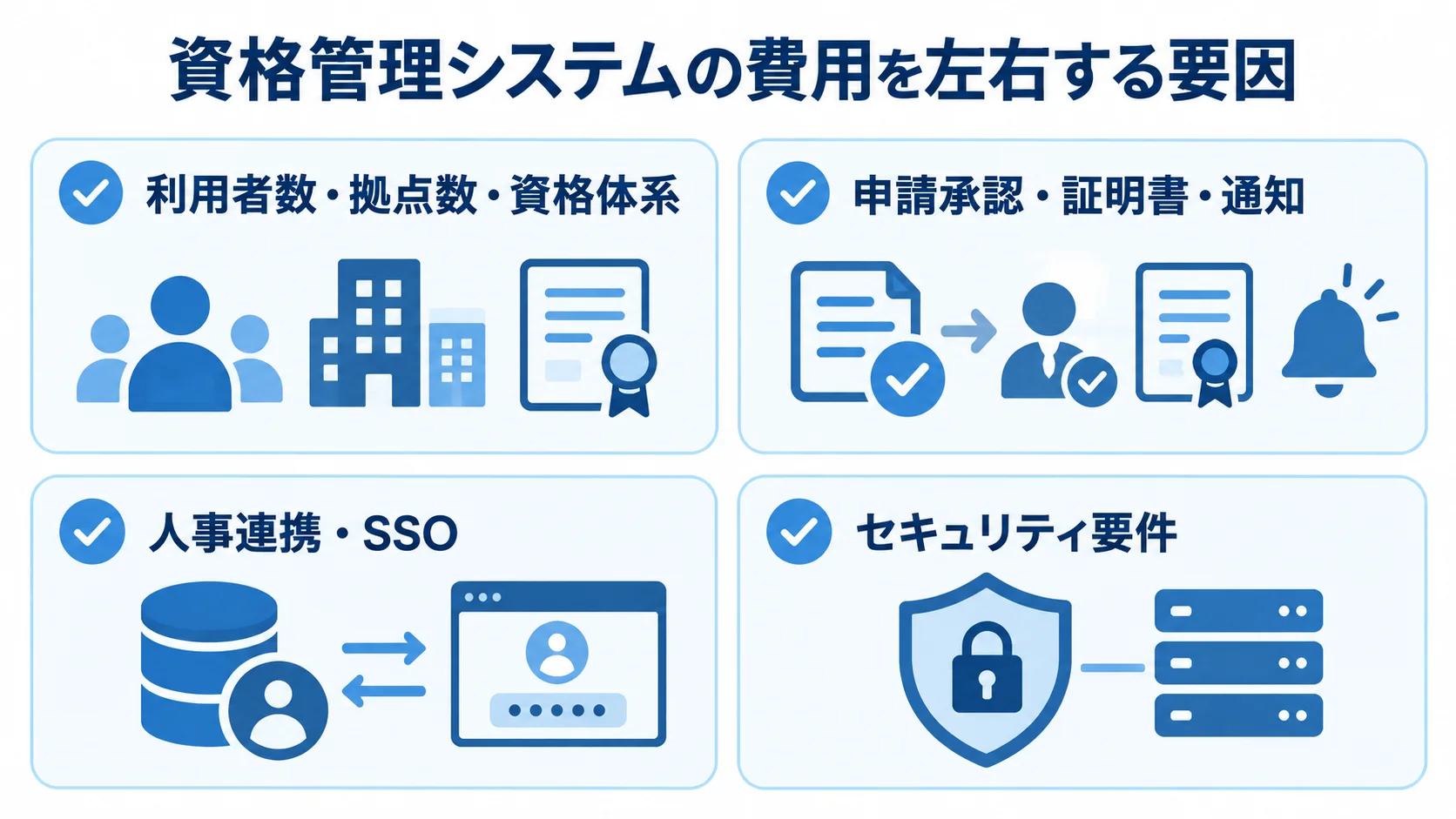 資格管理システムの見積もりに影響する4つの要因 利用者数や資格体系、申請承認、人事連携、セキュリティ要件を資格管理システムの費用変動要因として並べた図。
