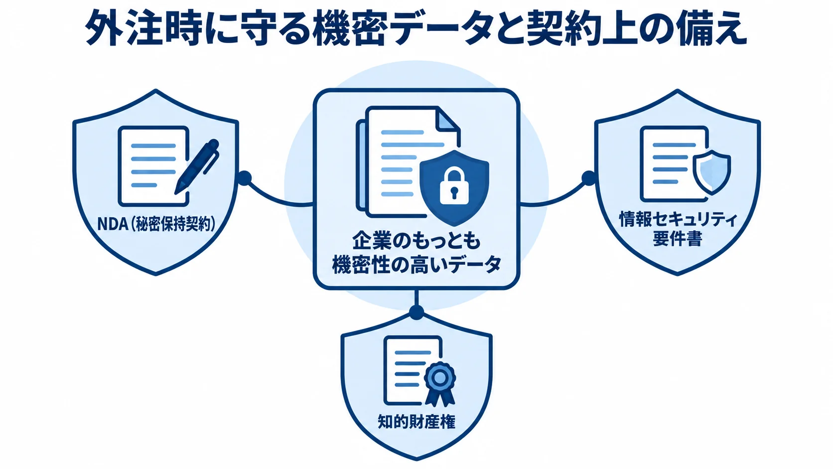 企業のもっとも機密性の高いデータを中央に置き、NDA、情報セキュリティ要件書、知的財産権で囲む図。