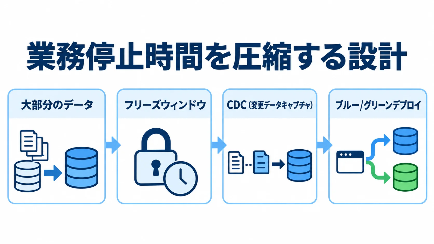 大部分のデータの事前ロードからフリーズウィンドウでのCDC同期、ブルー/グリーンデプロイへ進む移行ドライランの流れを示した図。