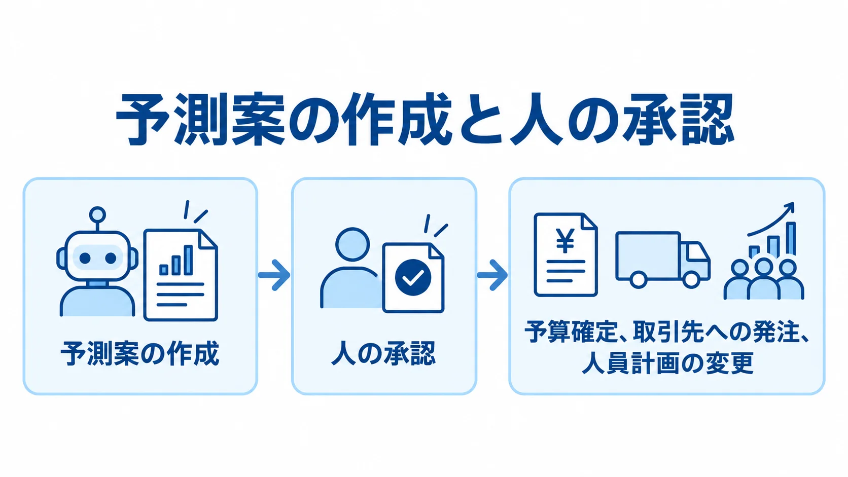 予測案の作成後に人が承認し、予算確定や発注、人員計画の変更を実行する流れを示す図です。
