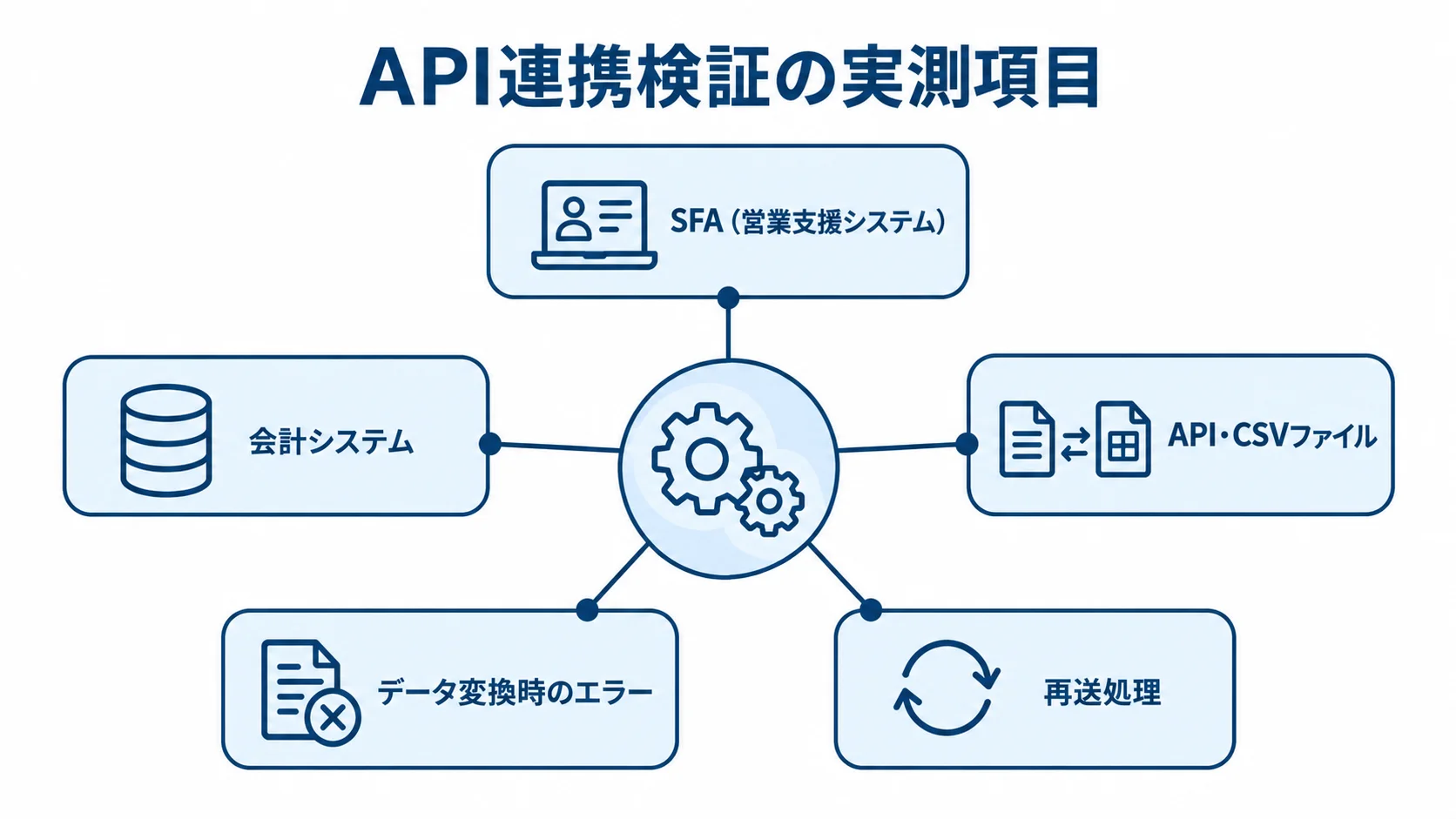 API連携検証を中心に、SFA、会計システム、APIとCSVファイル、データ変換時のエラー、再送処理をスポークで示した図。