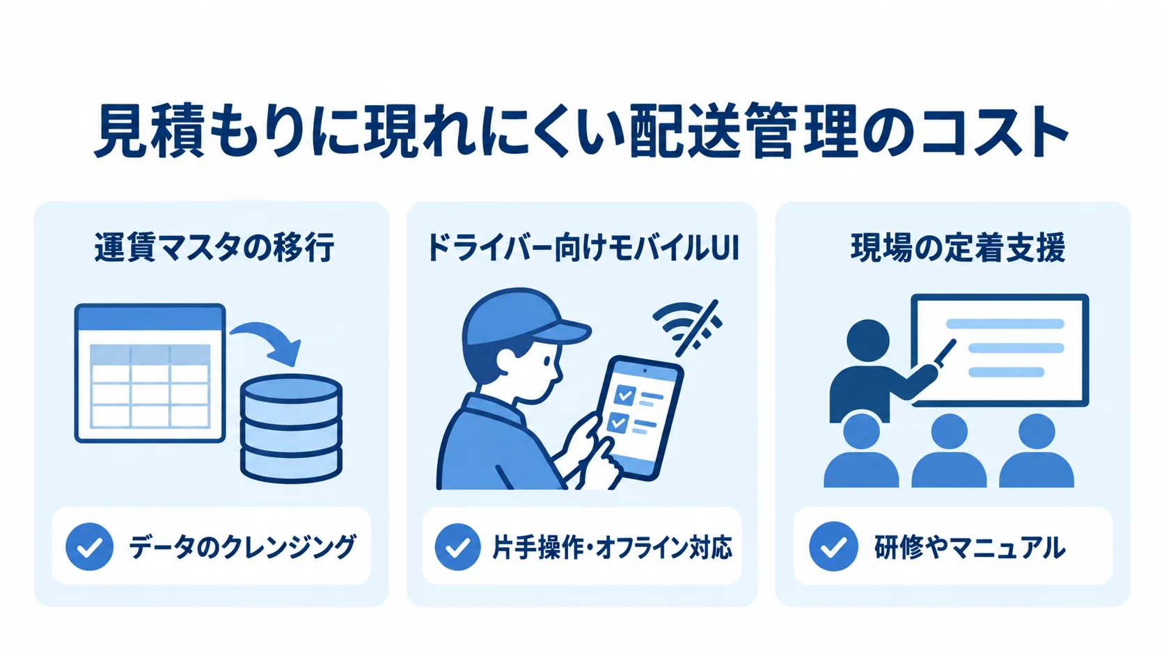 運賃マスタの移行、ドライバー向けモバイルUI、現場の定着支援を具体例とともに示す図解。