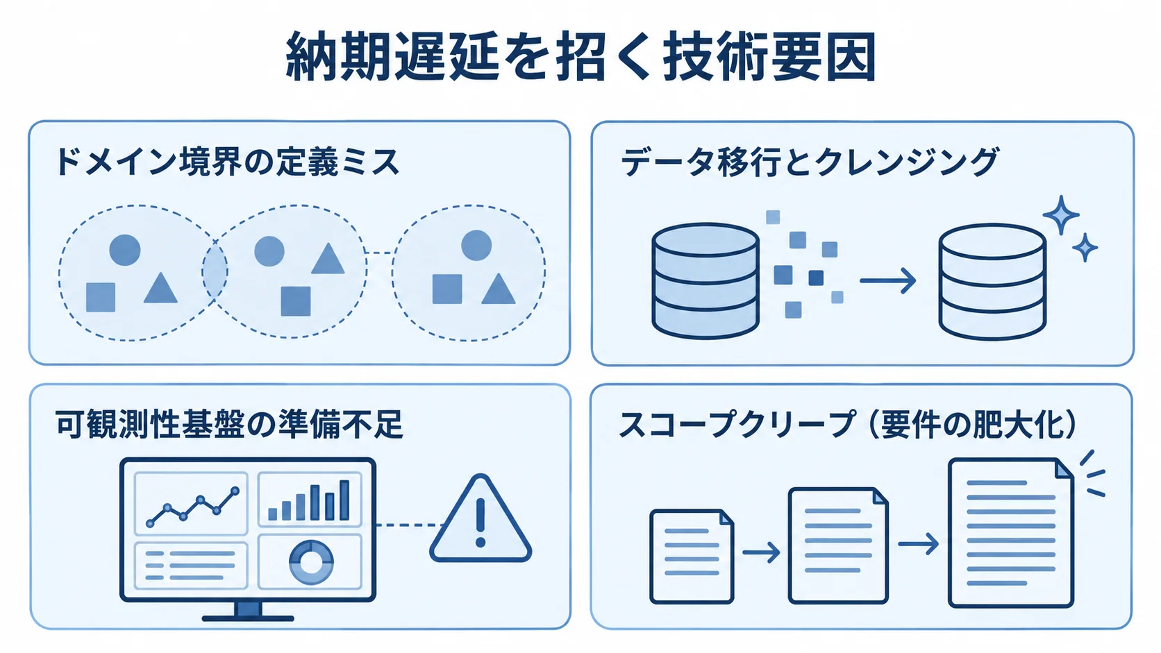 納期遅延につながるドメイン境界、データ移行、可観測性基盤、スコープクリープの4要因を示す図。
