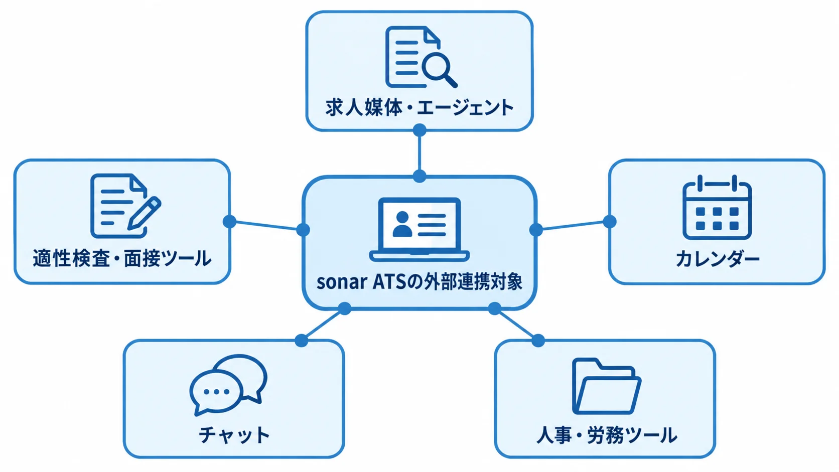 sonar ATSと採用業務の連携対象を示した図 sonar ATSを中心に、求人媒体・エージェント、適性検査・面接ツール、カレンダー、チャット、人事・労務ツールを連携先として配置した図。
