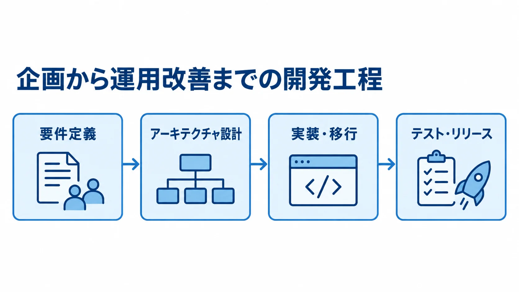 要件定義から設計、実装・移行、テスト・リリースへ進む開発工程を矢印で示す図解。