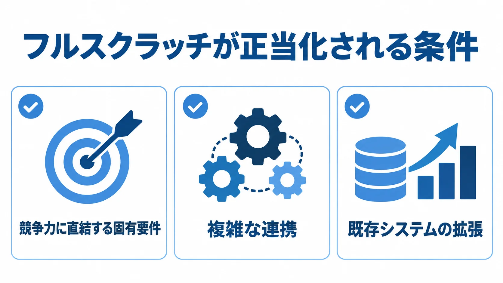 フルスクラッチを検討する3条件 フルスクラッチが正当化される条件として、競争力に直結する固有要件、複雑な連携、既存システムの拡張を示すチェックリスト。