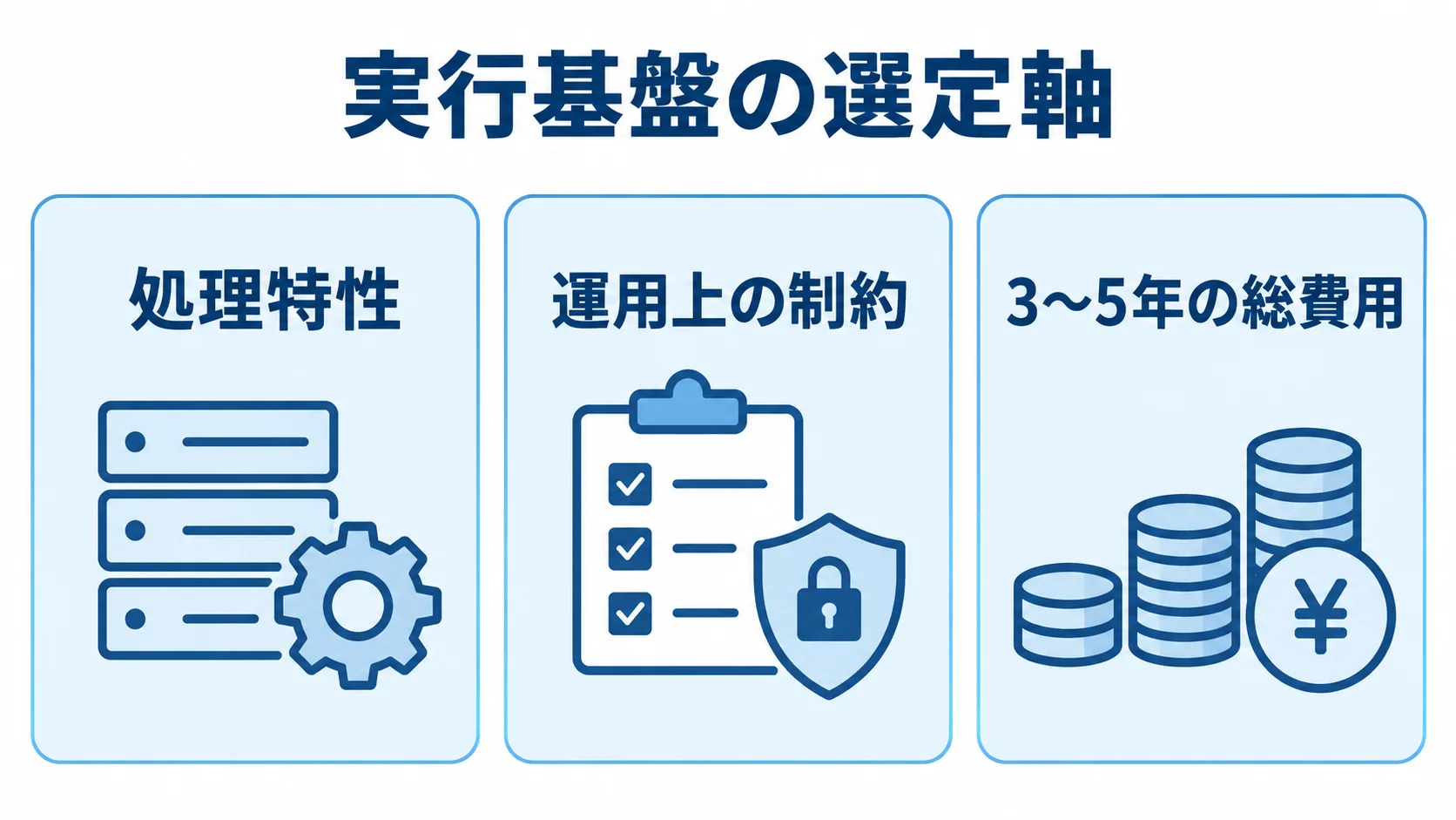 実行基盤の選定軸を示す図 実行基盤を選ぶ際の処理特性、運用上の制約、3〜5年の総費用を並べた図