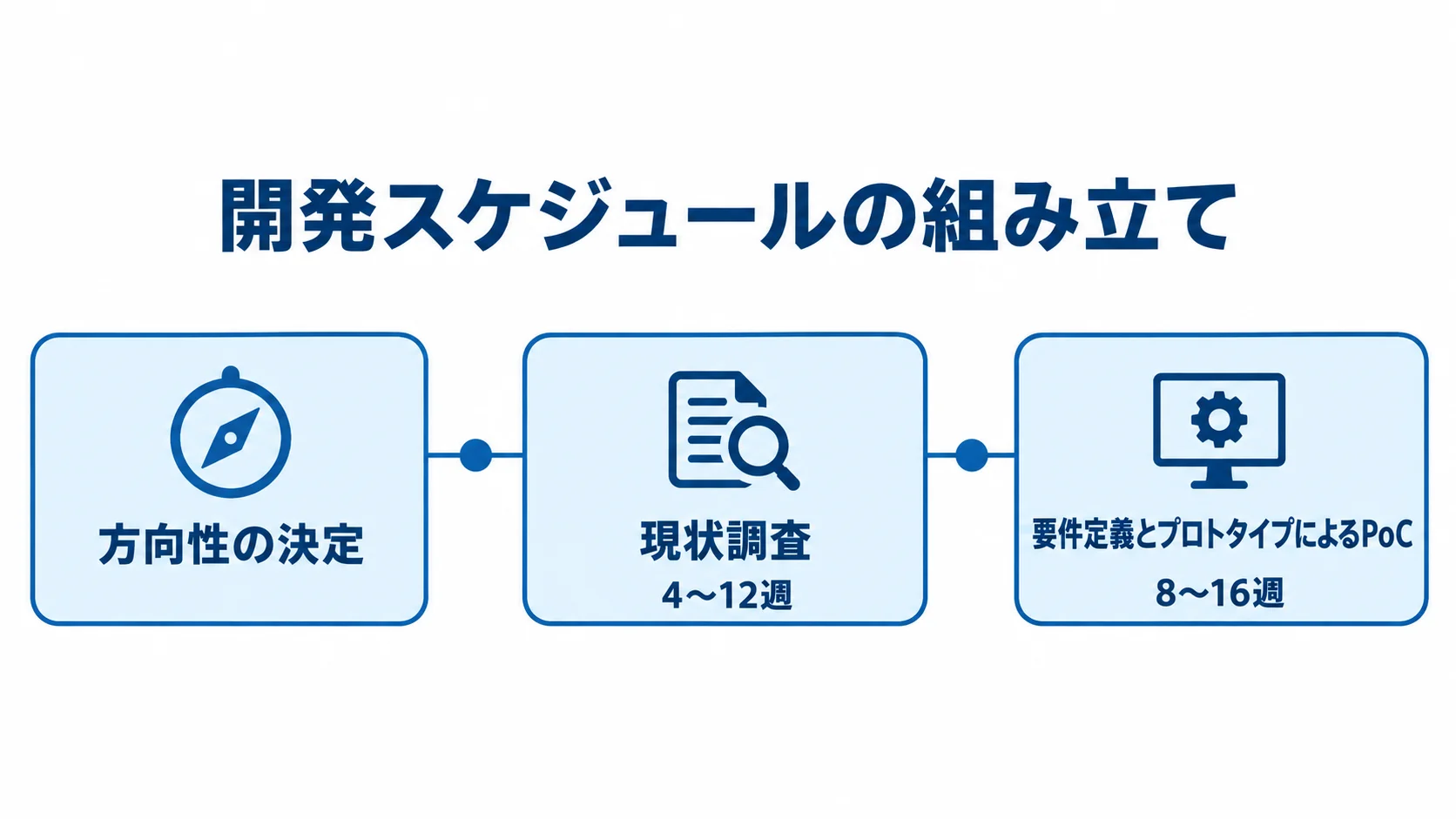 方向性の決定、4〜12週の現状調査、8〜16週の要件定義とプロトタイプによるPoCを順に示す時系列図。