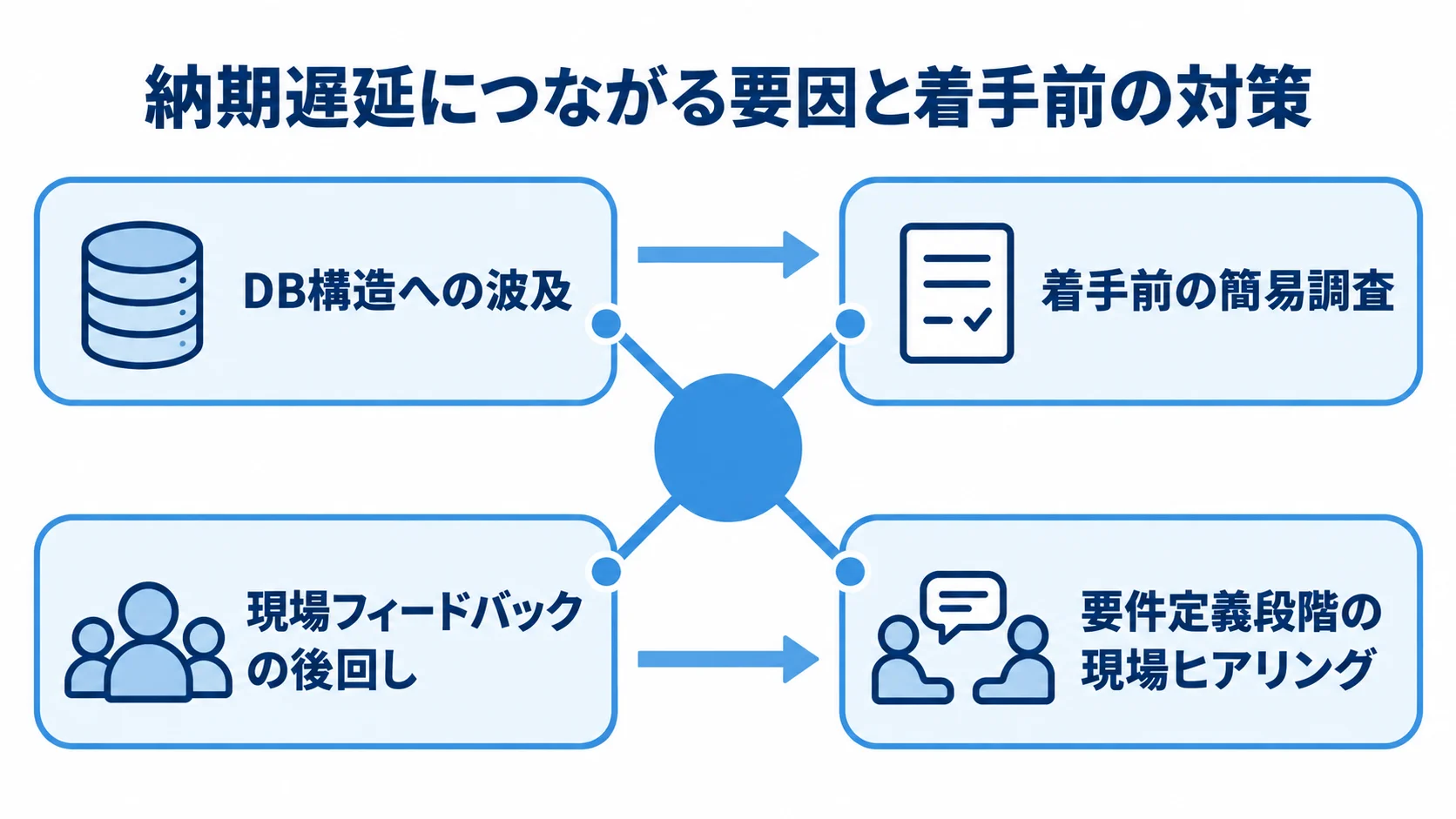 DB構造への波及と現場フィードバックの後回しという遅延要因を、それぞれ着手前の簡易調査と現場ヒアリングに結び付けた図。
