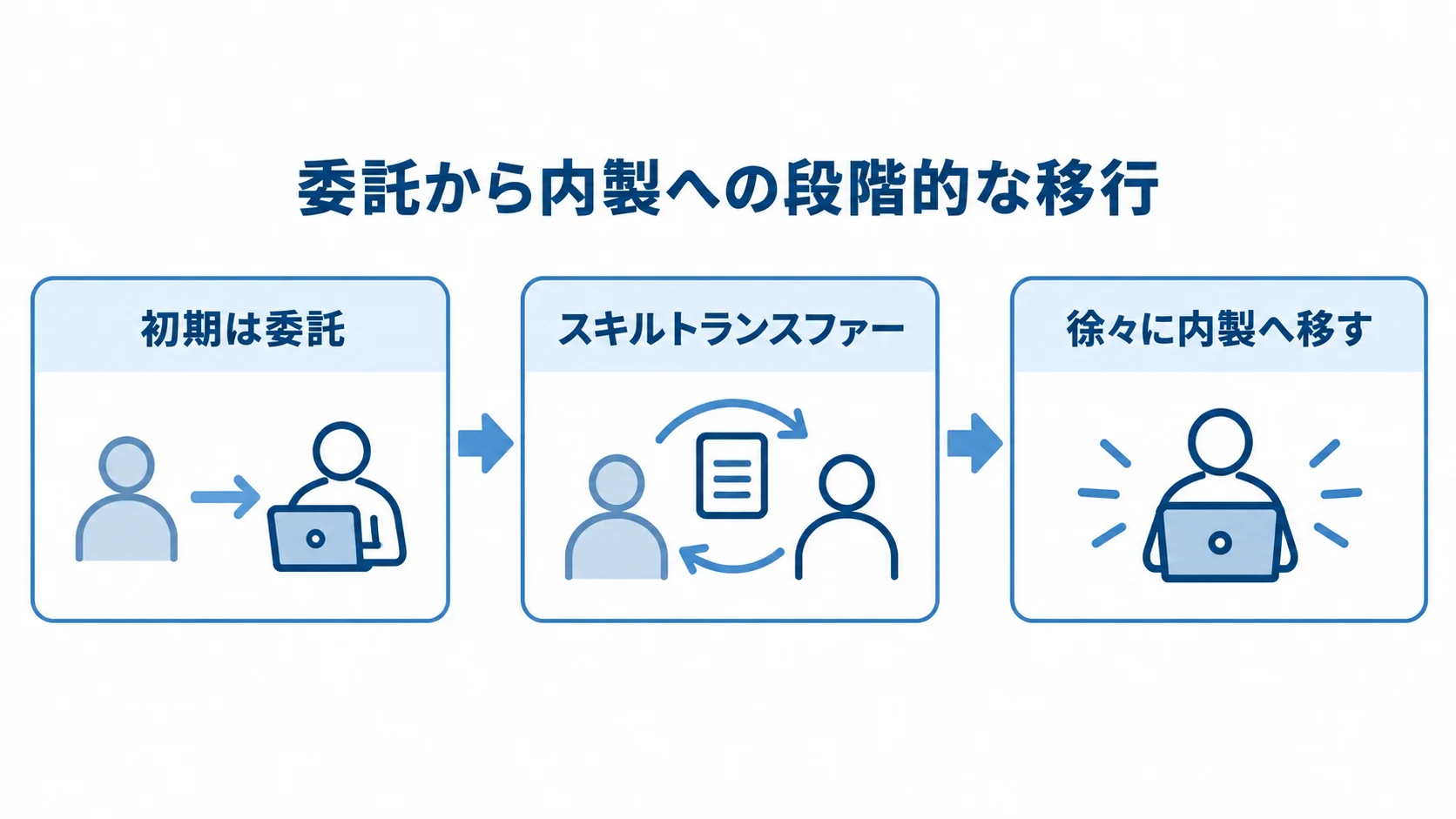 委託から内製へ移る段階を示す図 初期の委託からスキルトランスファーを経て、徐々に内製へ移す3段階の流れ。