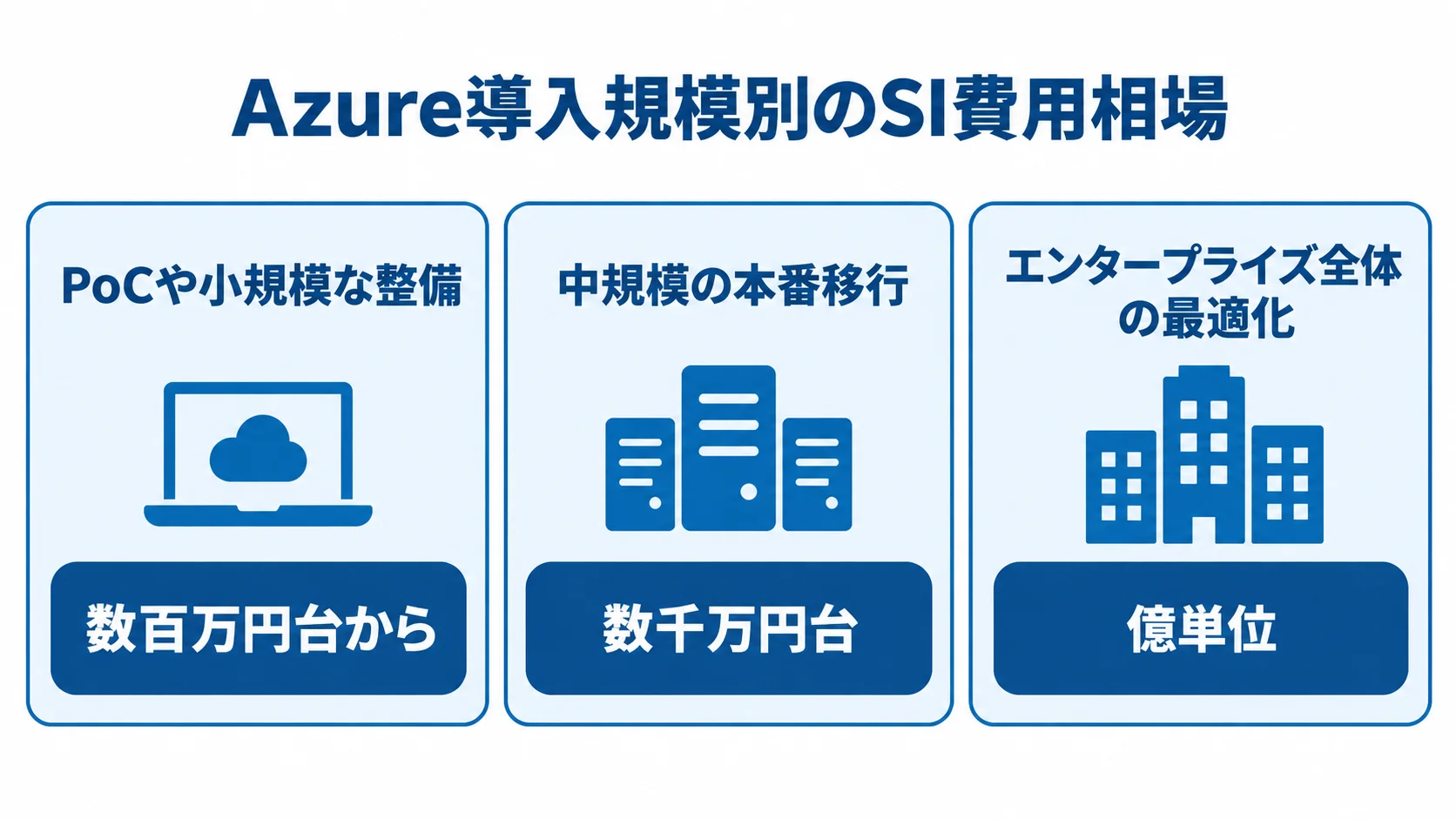 PoCや小規模な整備は数百万円台から、中規模の本番移行は数千万円台、エンタープライズ全体の最適化は億単位というSI費用の目安を3枚のパネルで示す図。
