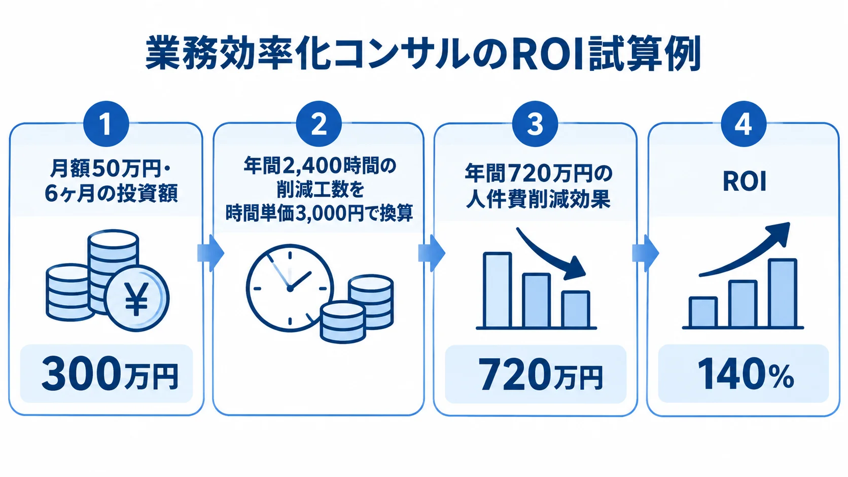 業務効率化コンサルのROI試算例 月額50万円を6ヶ月投資した例について、年間削減工数、人件費削減効果、ROIを4つのパネルで示した図解。