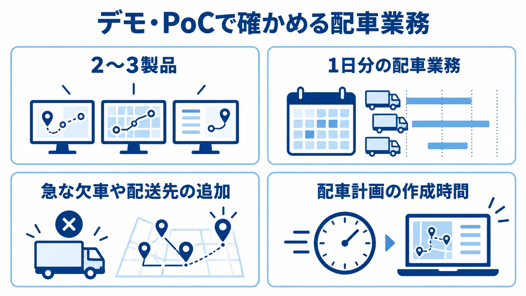 デモ・PoCで確認する項目の図 2〜3製品を対象に、1日分の配車業務と例外処理を試し、配車計画の作成時間を事前記録と比べる流れを示した図解。