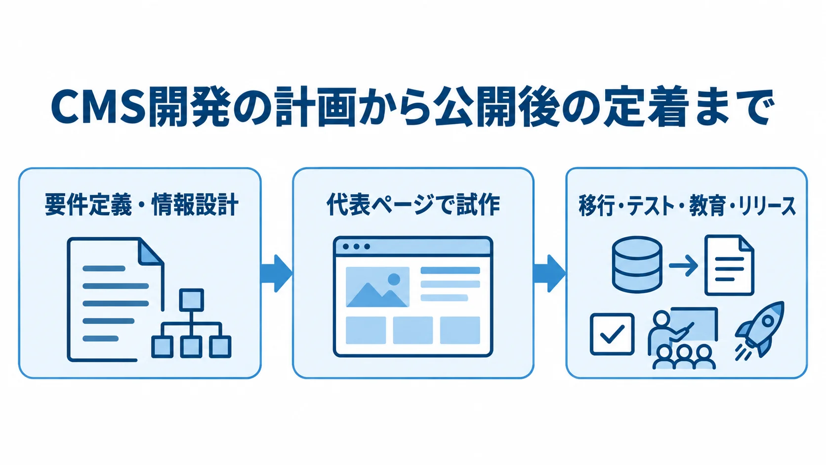 CMS開発を要件定義・情報設計、代表ページの試作、移行・テスト・教育・リリースの順につないだ図解。