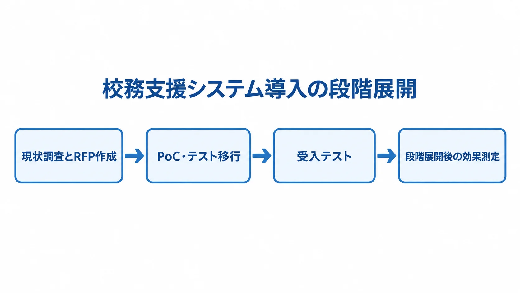 現状調査とRFP作成からPoC・テスト移行、受入テスト、段階展開後の効果測定へ進む流れを示した図。