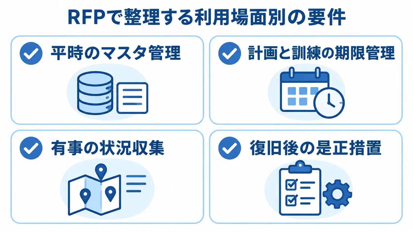 RFPの要件を平時、計画と訓練、有事、復旧後の4場面に分けた図
