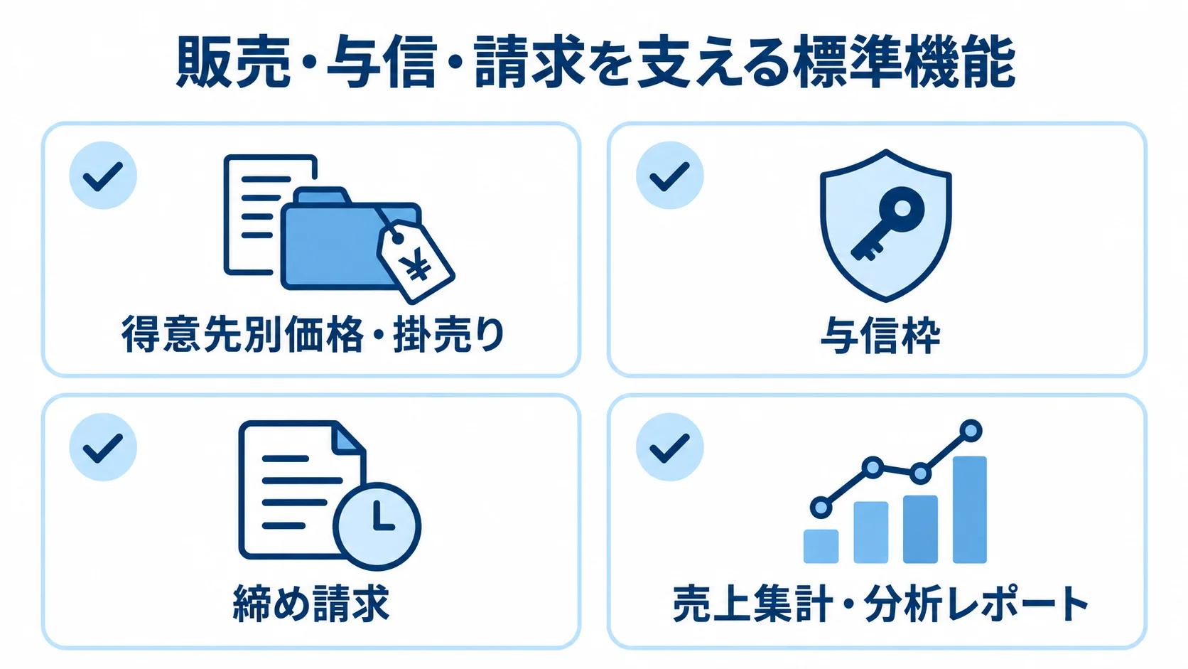 卸売システムの販売・請求機能 販売・与信・請求を、得意先別価格と掛売り、与信枠、締め請求、売上分析の4項目で整理した図。