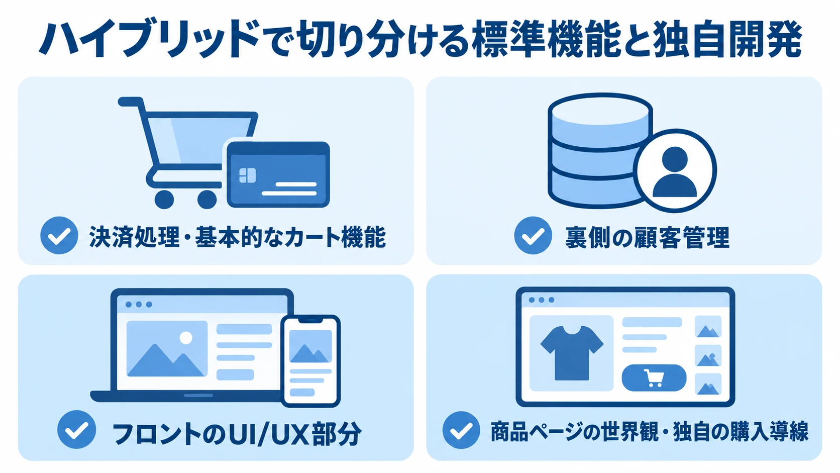 ハイブリッドで標準機能と独自開発を切り分ける図 決済処理や顧客管理などの標準機能と、フロントのUI/UXや購入導線の独自開発を4枚のカードで示した図