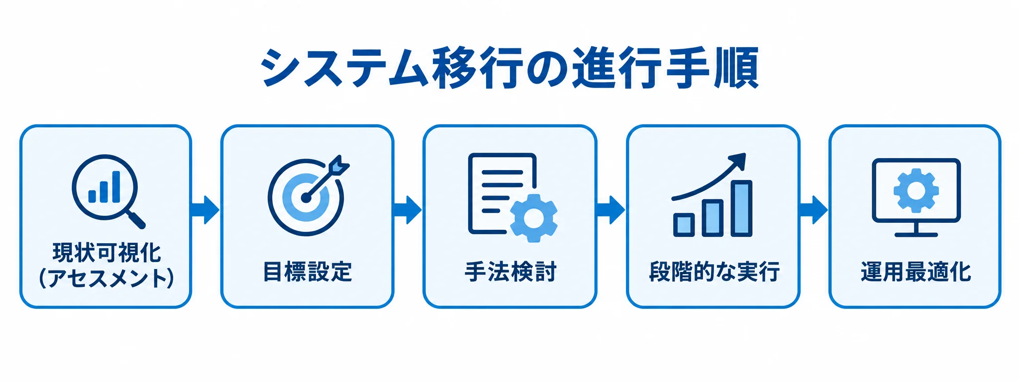 現状可視化から運用最適化までのシステム移行手順 現状可視化、目標設定、手法検討、段階的な実行、運用最適化へ進むシステム移行の流れ図