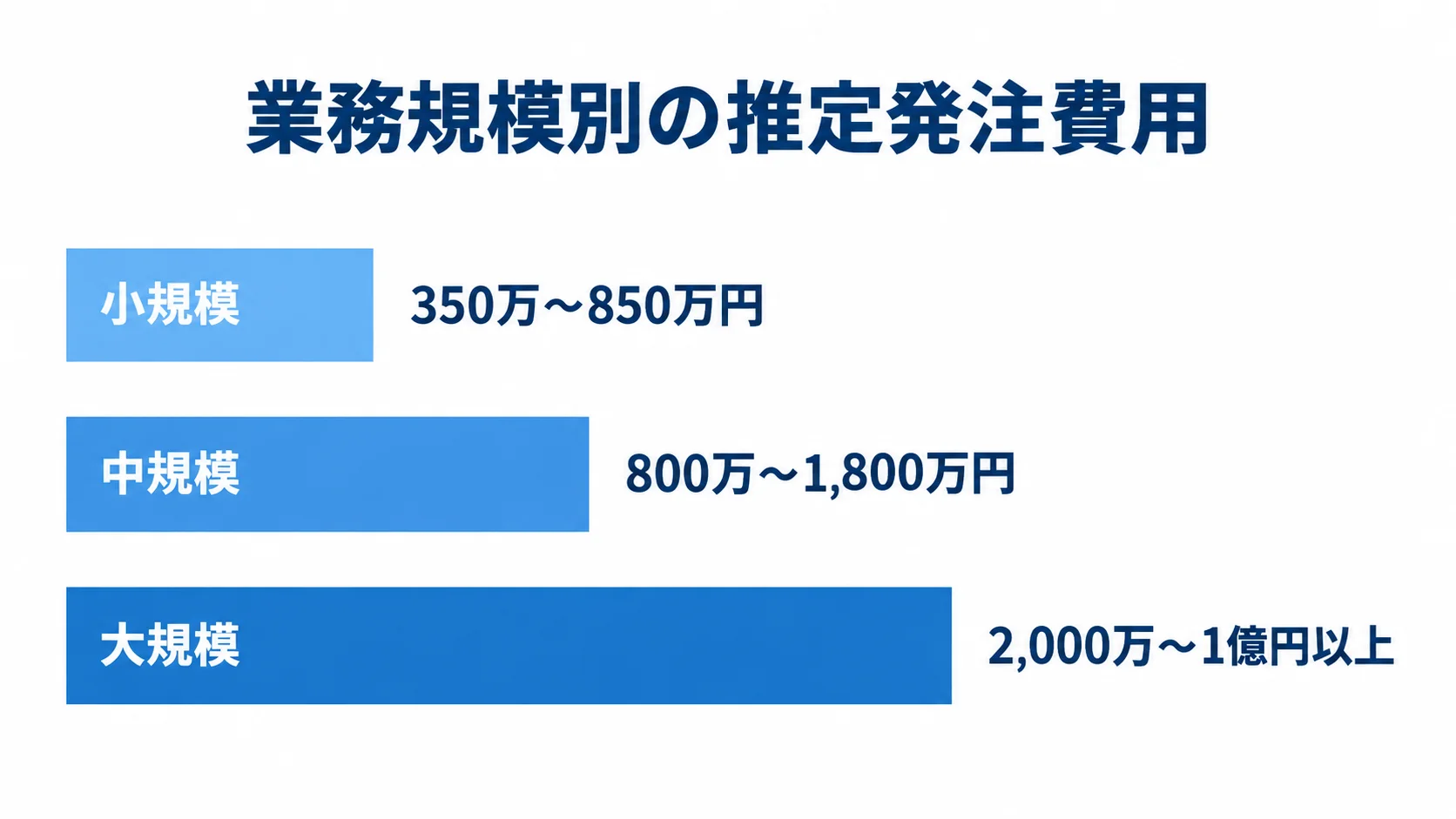 小規模350万〜850万円、中規模800万〜1,800万円、大規模2,000万〜1億円以上の推定発注費用を比較した横棒図