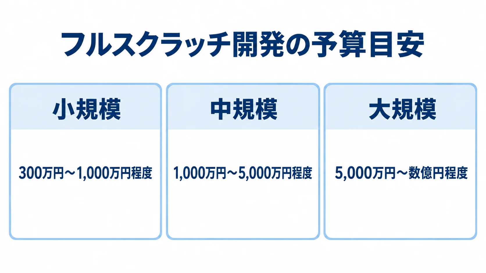 フルスクラッチ開発の小規模・中規模・大規模それぞれの予算目安を、本文記載の金額範囲とともに3枚のパネルで示した図解。
