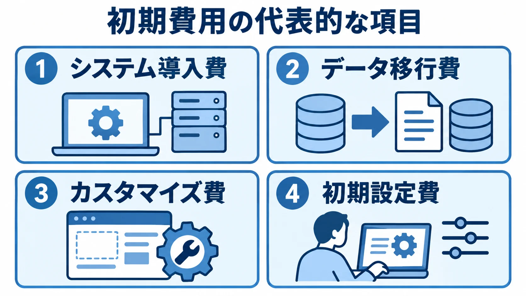 初期費用の項目として、システム導入費、データ移行費、カスタマイズ費、初期設定費を4枚のパネルで示した図。
