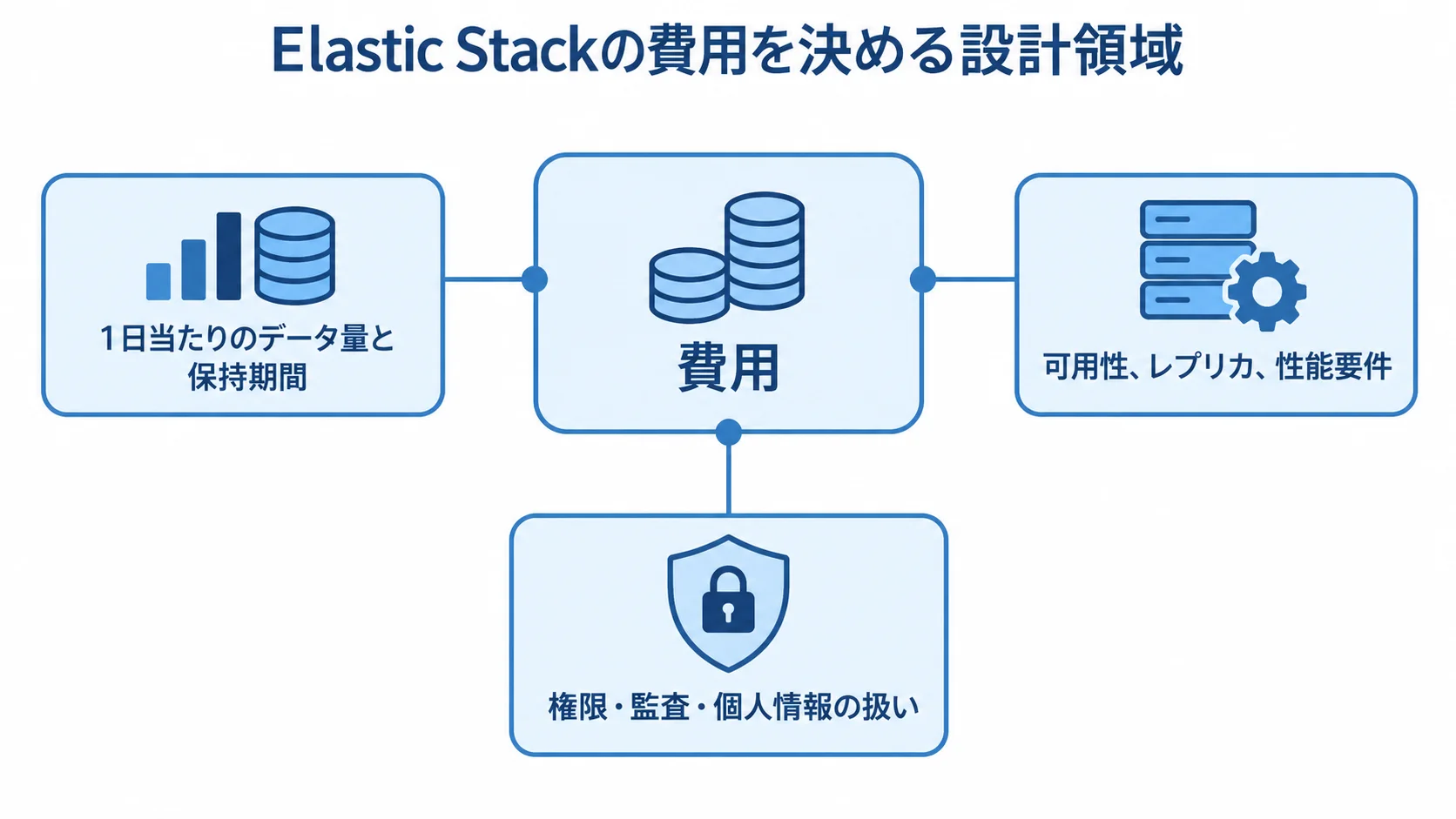 Elastic Stackの費用に関わる3つの設計領域 データ量と保持期間、可用性や性能、権限や監査の3領域を並べた図。
