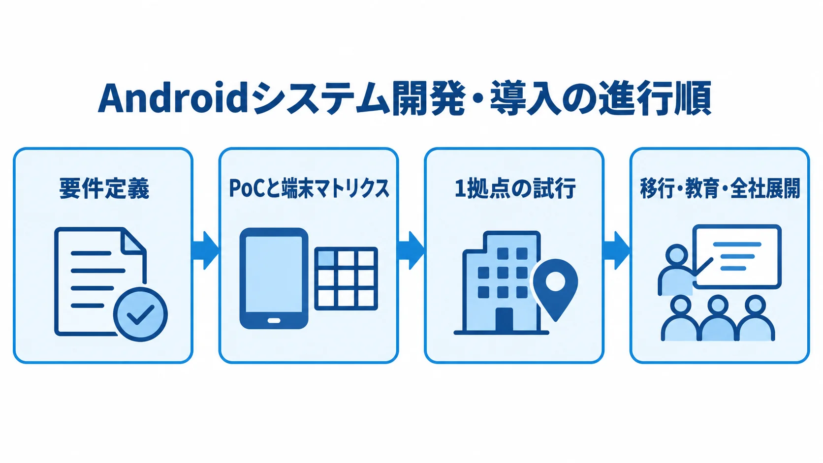 Androidシステム開発・導入の4段階 要件定義からPoC、1拠点の試行、全社展開へ進む4段階の流れ図