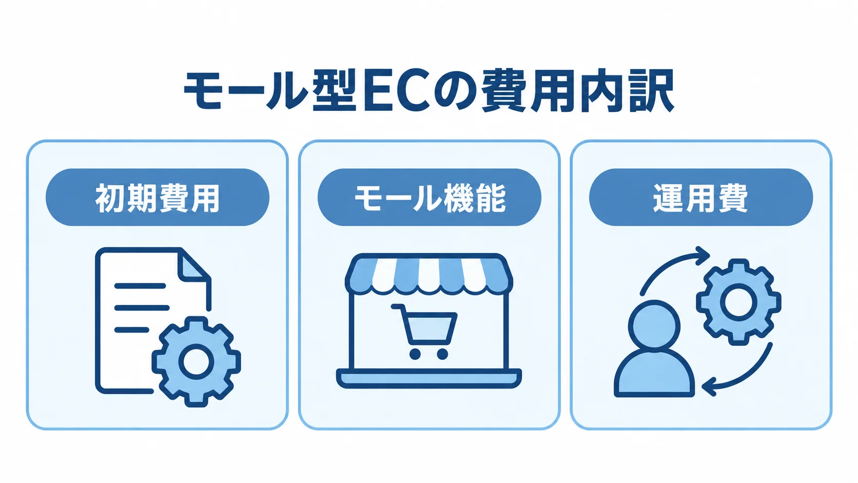 モール型ECの費用を初期費用、モール機能、運用費の3項目に分けた図
