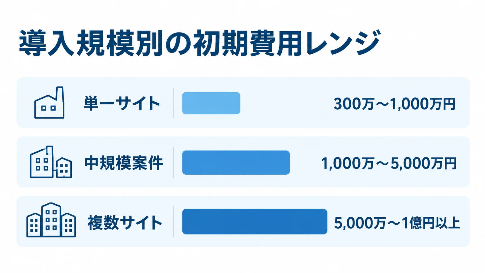 バリデーション管理システムの導入規模別費用 単一サイト、中規模案件、複数サイトの初期費用レンジを横棒で比較した図解。