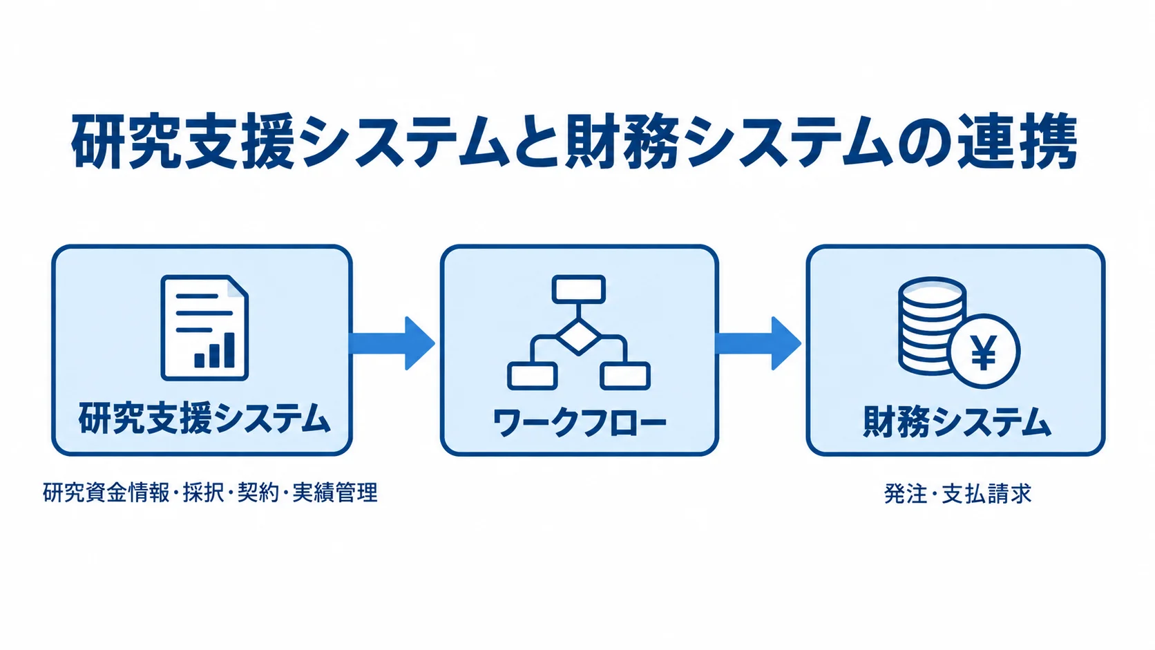 研究支援システムと財務システムがワークフロー上で連携する構成図