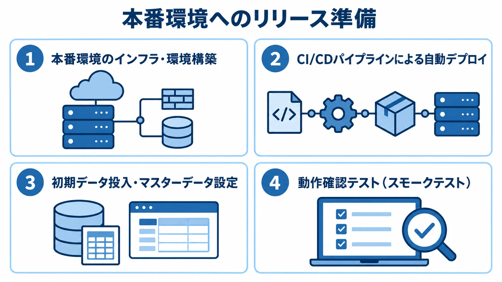 本番リリースに含まれる環境構築から動作確認までの作業を示した図。 インフラ環境構築、自動デプロイ、初期データ設定、スモークテストの4項目を示す図。