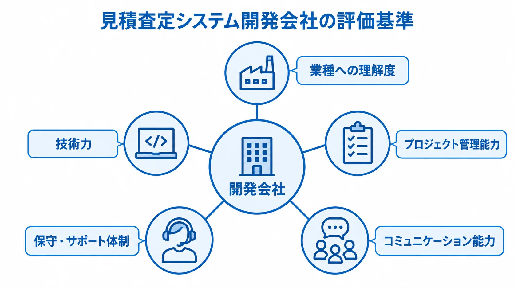 開発会社を中央に置き、業種への理解度、技術力、プロジェクト管理能力、保守・サポート体制、コミュニケーション能力を評価基準として示した図。