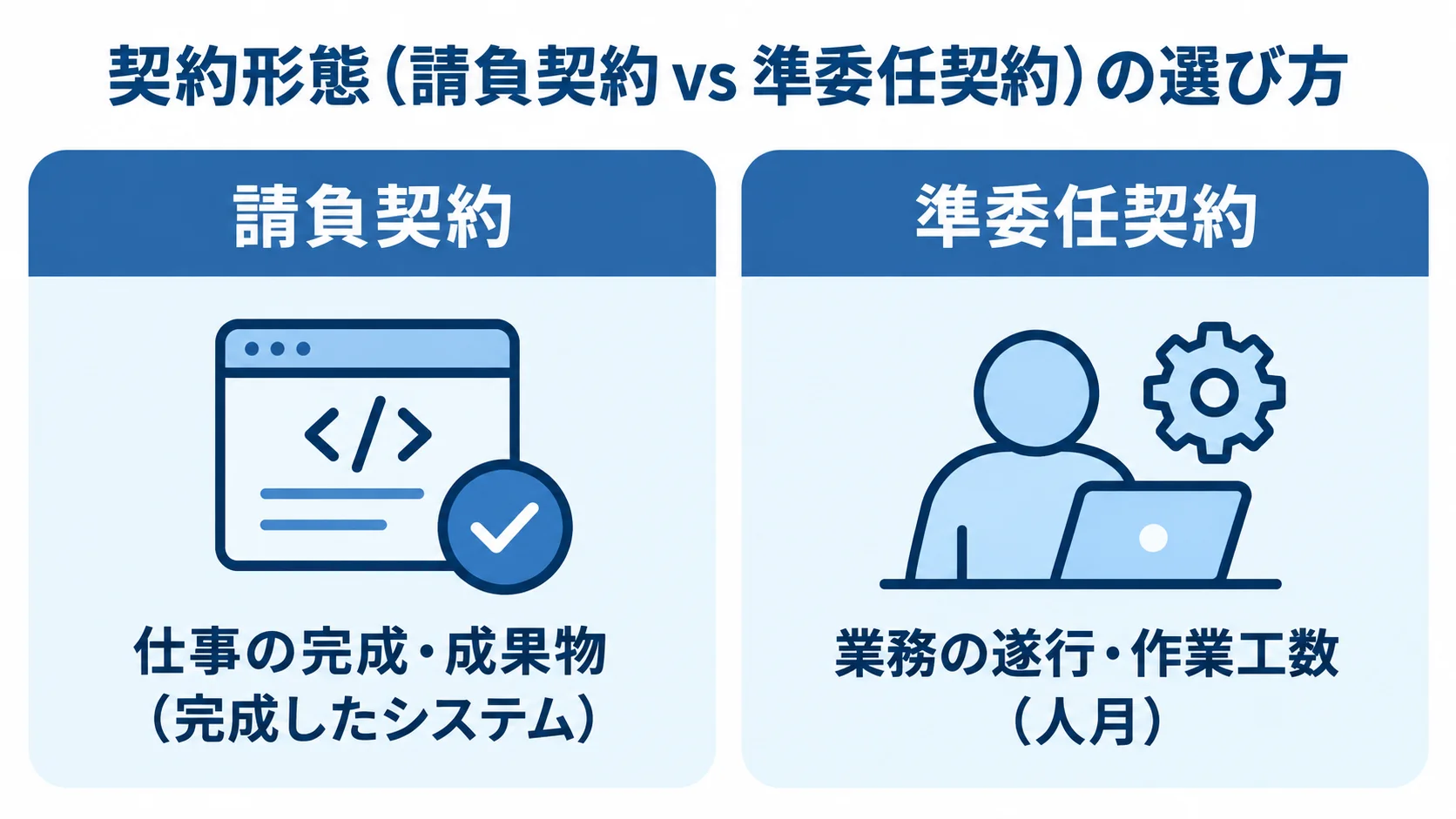 請負契約と準委任契約の成果・対価の違いを示す図 請負契約と準委任契約について、約束する対象と対価の対象を左右で比べた図。