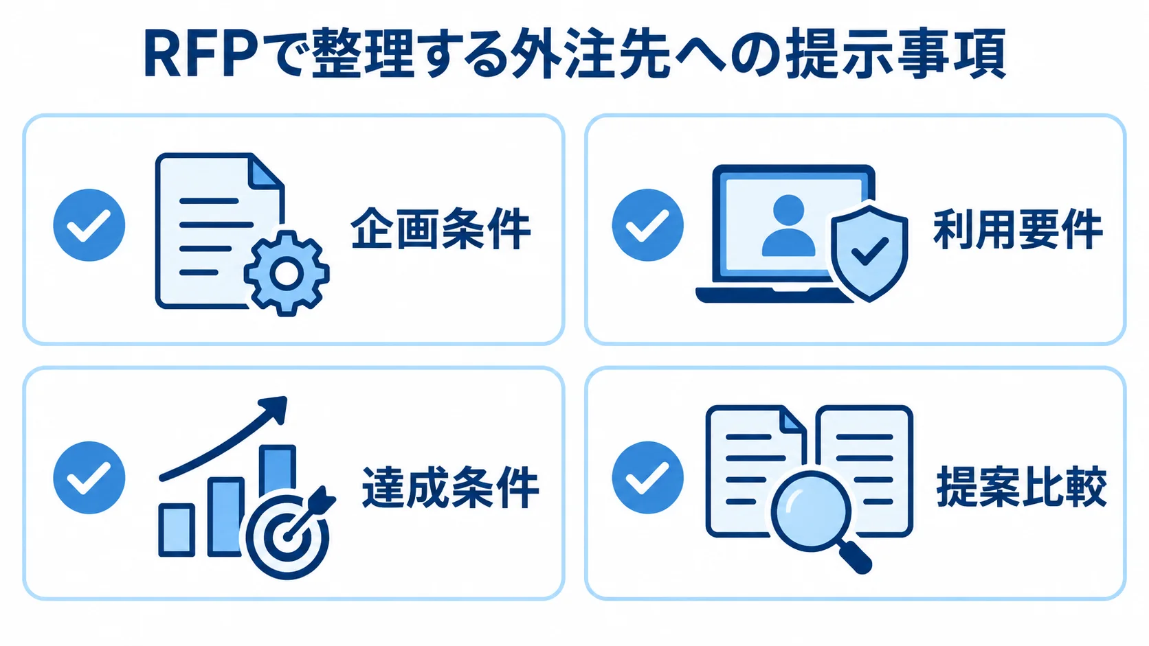 RFPで整理する企画条件、利用要件、達成条件、提案比較の4項目を示したチェックリスト。