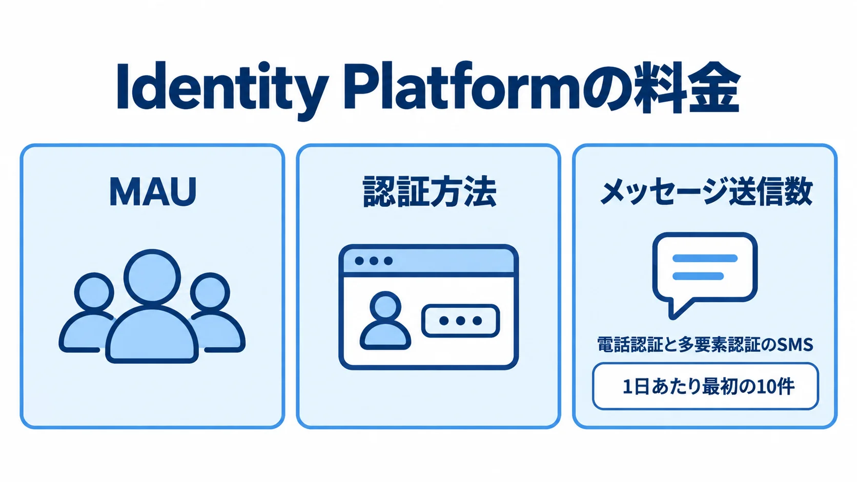 Identity Platformの料金要素とSMSの無料枠 Identity Platformの料金要素としてMAU、認証方法、メッセージ送信数を並べ、SMSの1日あたり最初の10件を示すパネル図