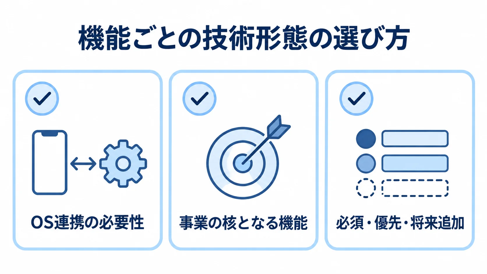 SwiftネイティブかWeb/PWAかを考える機能の確認項目 機能ごとの技術形態を選ぶ際に確認する、OS連携の必要性、事業の核となる機能、優先順位の図解。