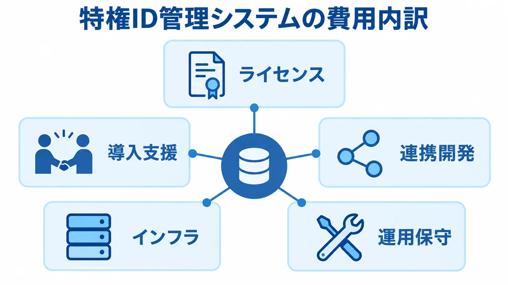 特権ID管理システムを構成する5つの費用項目 特権ID管理システムの費用をライセンス、導入支援、連携開発、インフラ、運用保守に分けた図。