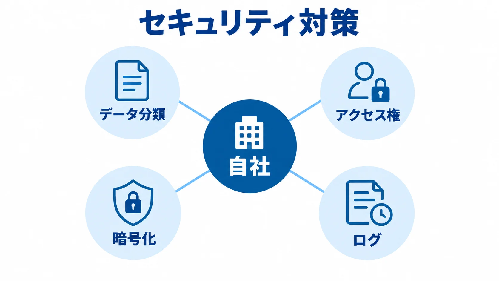 自社で確認するセキュリティ対策 自社を中心に、データ分類、アクセス権、暗号化、ログを配置したセキュリティ対策図。