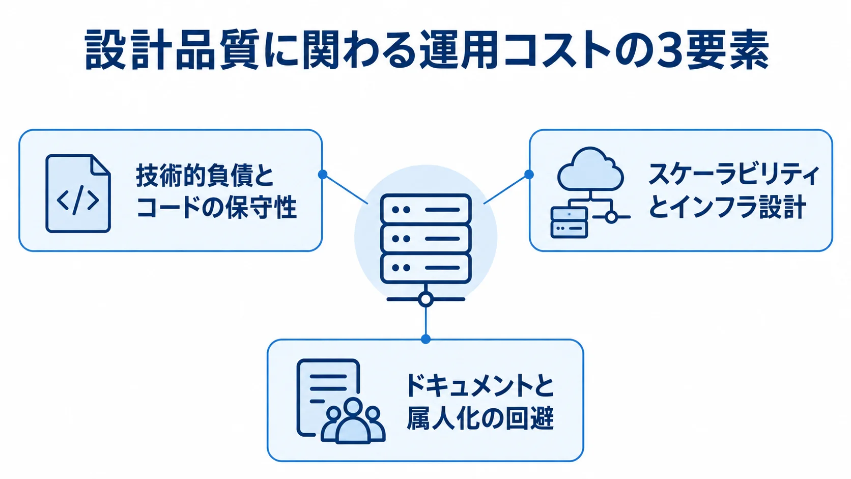 運用コストに関わる設計要素として、コードの保守性、インフラ設計、ドキュメントと属人化の回避を整理した図解