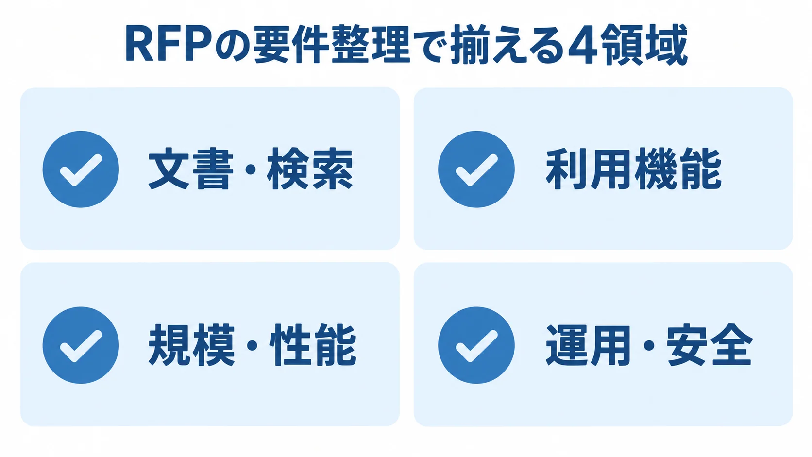 RFPで整理する4つの要件領域 RFPの要件を文書・検索、利用機能、規模・性能、運用・安全の4領域に分けた図