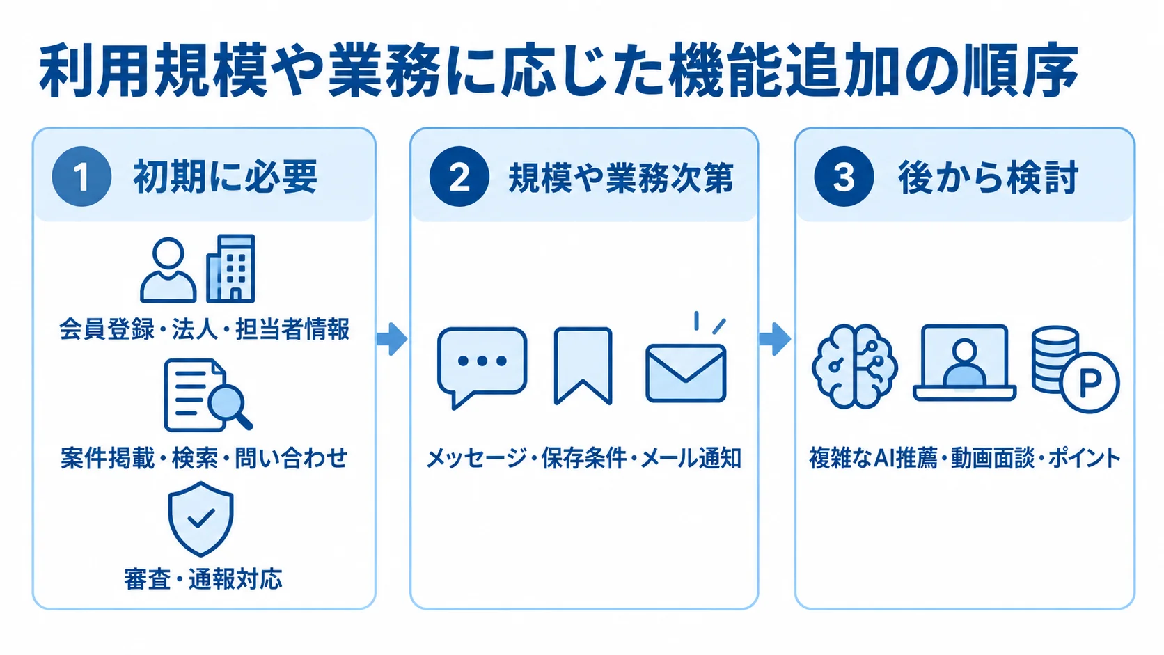 利用規模や業務に応じた機能追加の順序 ビジネスマッチングシステムの機能を、初期に必要、規模や業務次第、後から検討の3段階に分けた図。