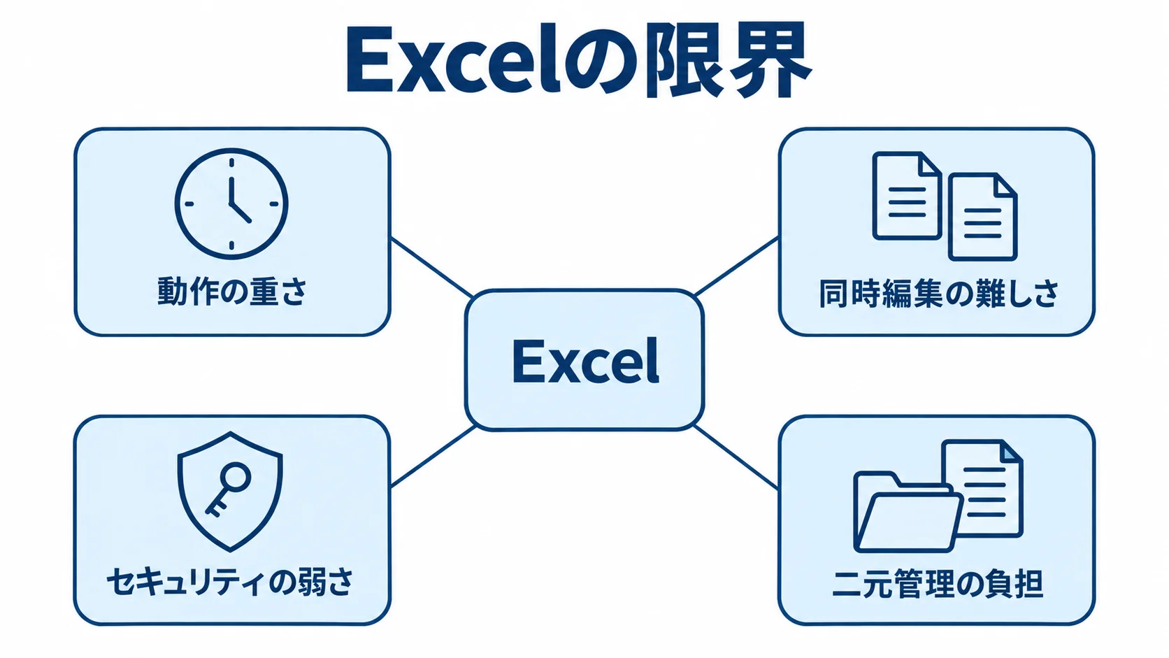 Excel運用で現れる4つの限界を示す図 Excelを中央に置き、動作の重さ、同時編集の難しさ、セキュリティの弱さ、二元管理の負担を示す図。