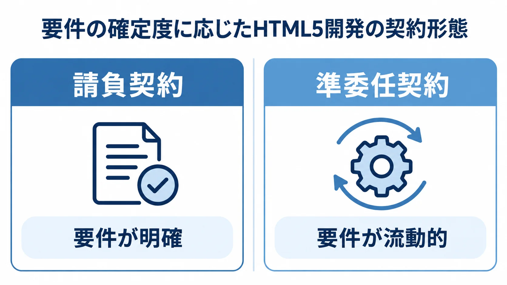 要件の状態で比べるHTML5開発の契約形態 要件が明確な場合の請負契約と、要件が流動的な場合の準委任契約を対比した図。