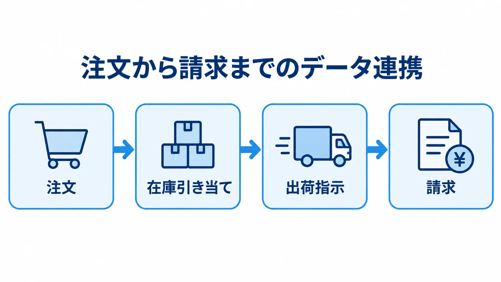 注文、在庫引き当て、出荷指示、請求へ進むデータ連携の流れ