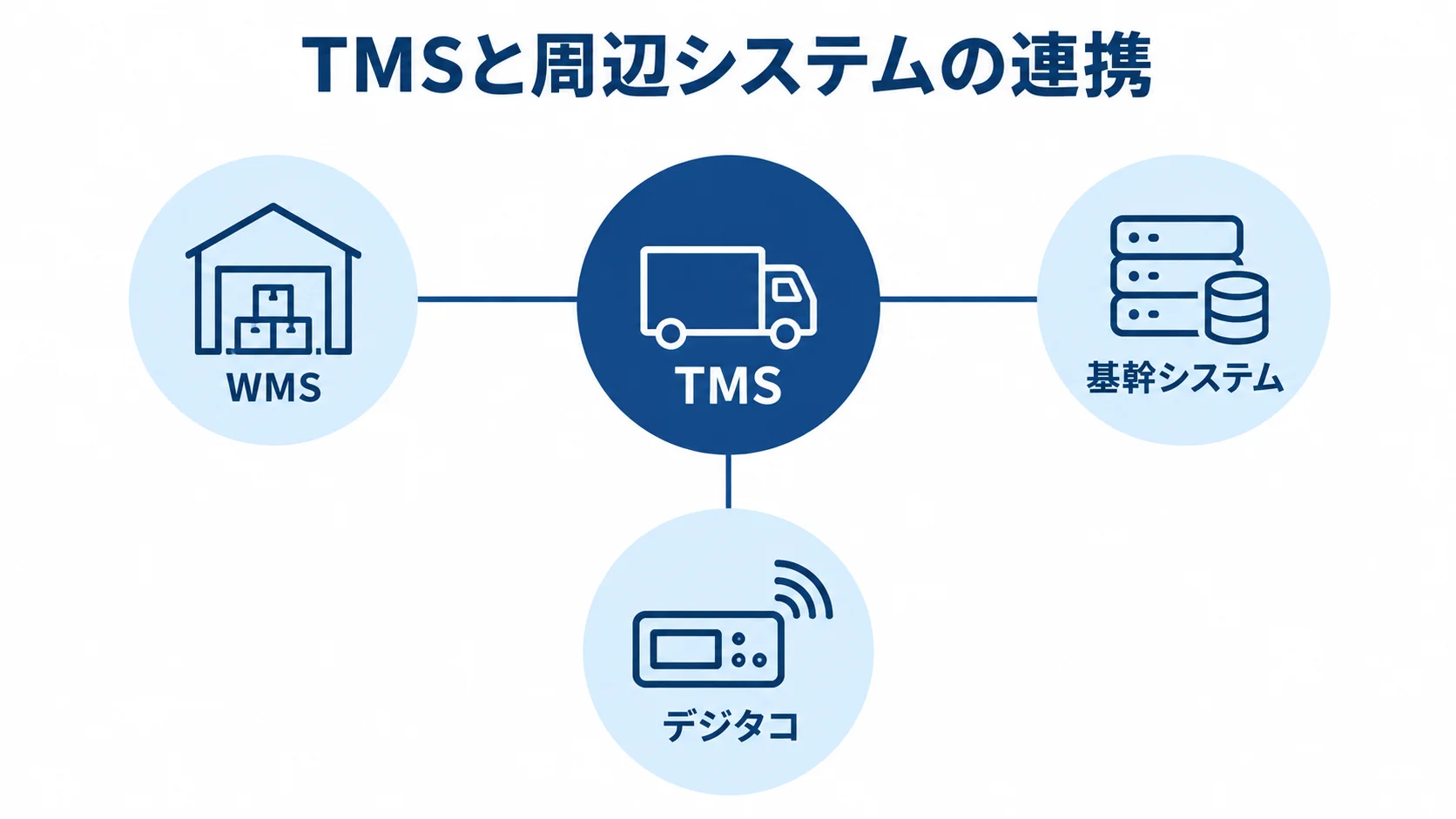 TMSを中心にWMS、基幹システム、デジタコがつながる関係図