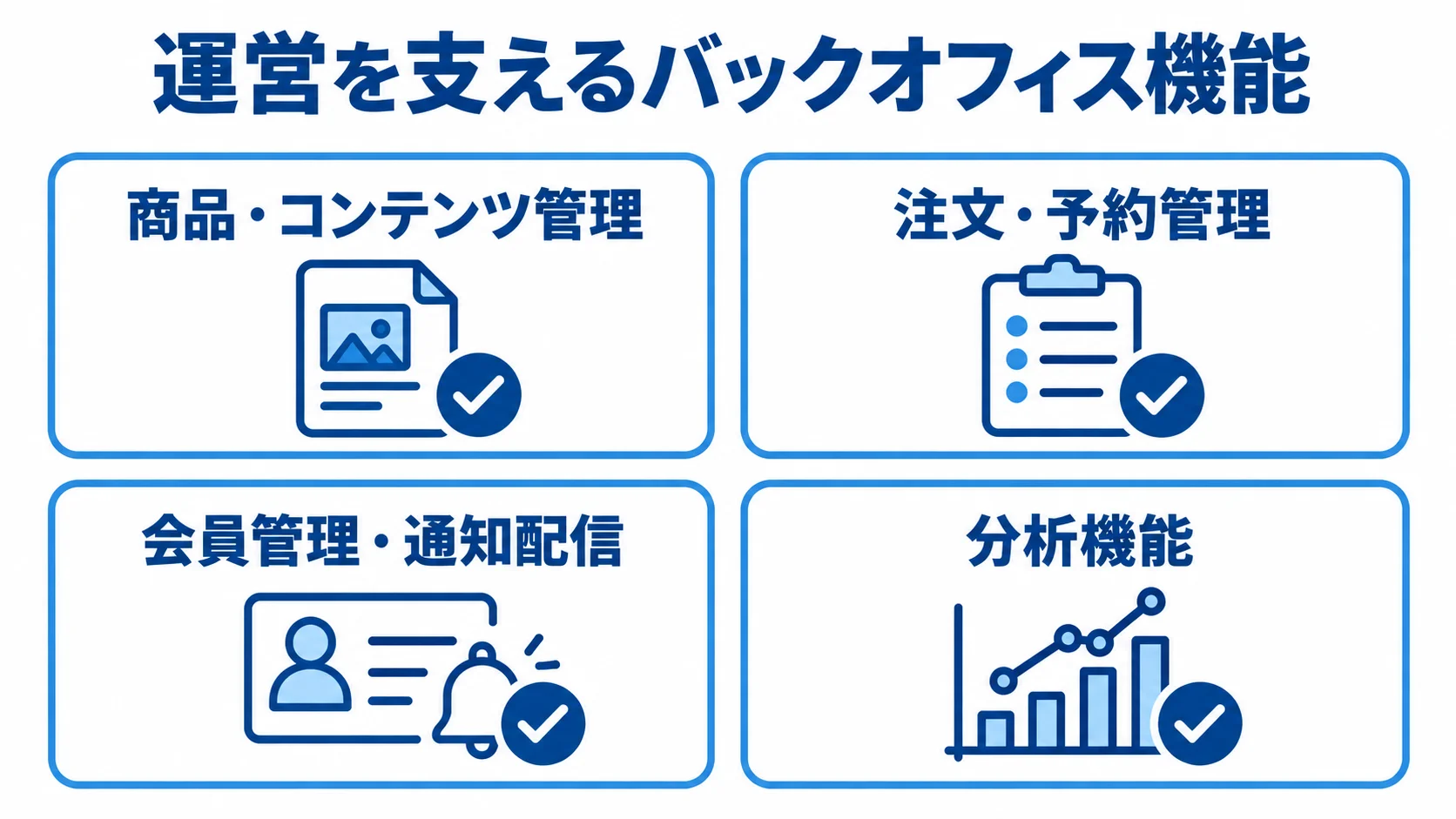 運営を支えるバックオフィス機能を4項目に整理した図。 商品や注文の管理、会員への通知、分析の4項目を並べたバックオフィス機能の図。