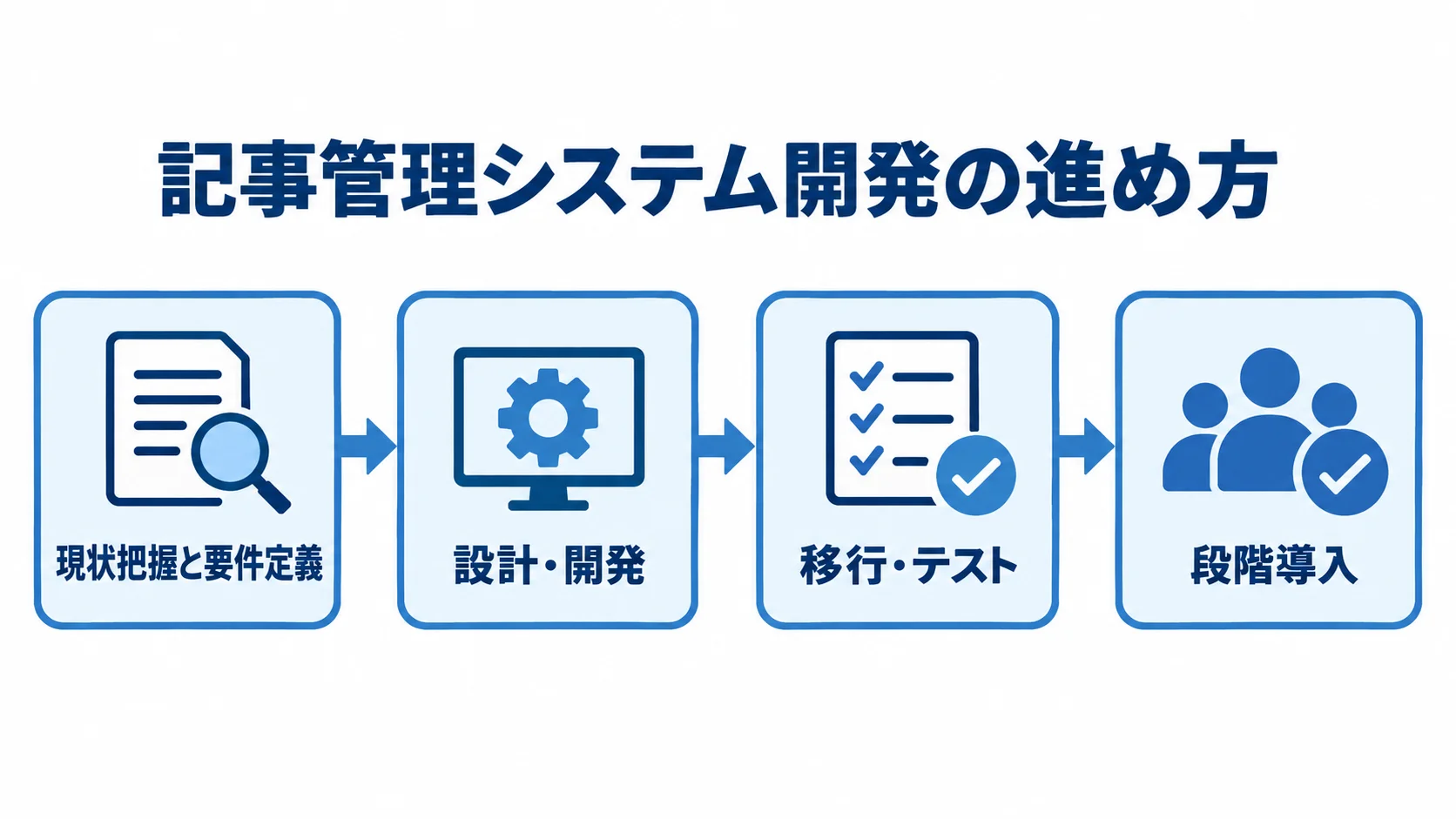 記事管理システム開発の4段階を示す工程図 現状把握と要件定義、設計・開発、移行・テスト、段階導入の順に進む開発工程図。