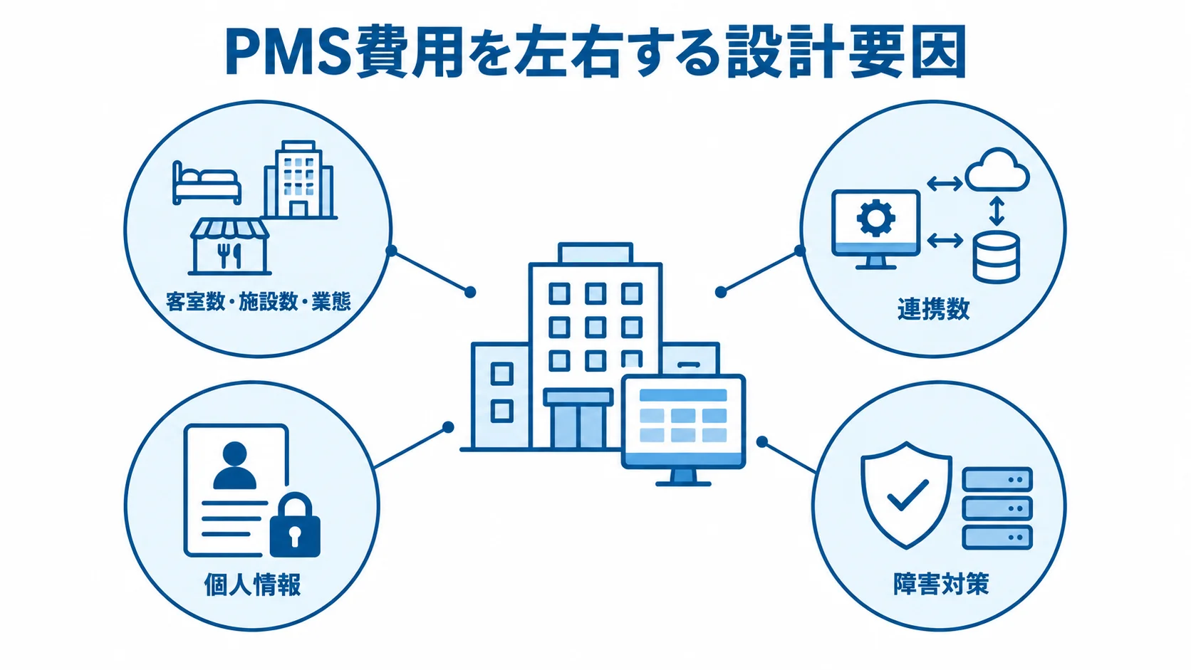 客室数・施設数・業態、連携数、個人情報、障害対策の4要因がPMS費用に関わる図。
